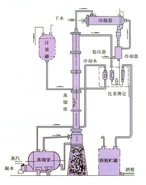 甲醇、酒精回收塔